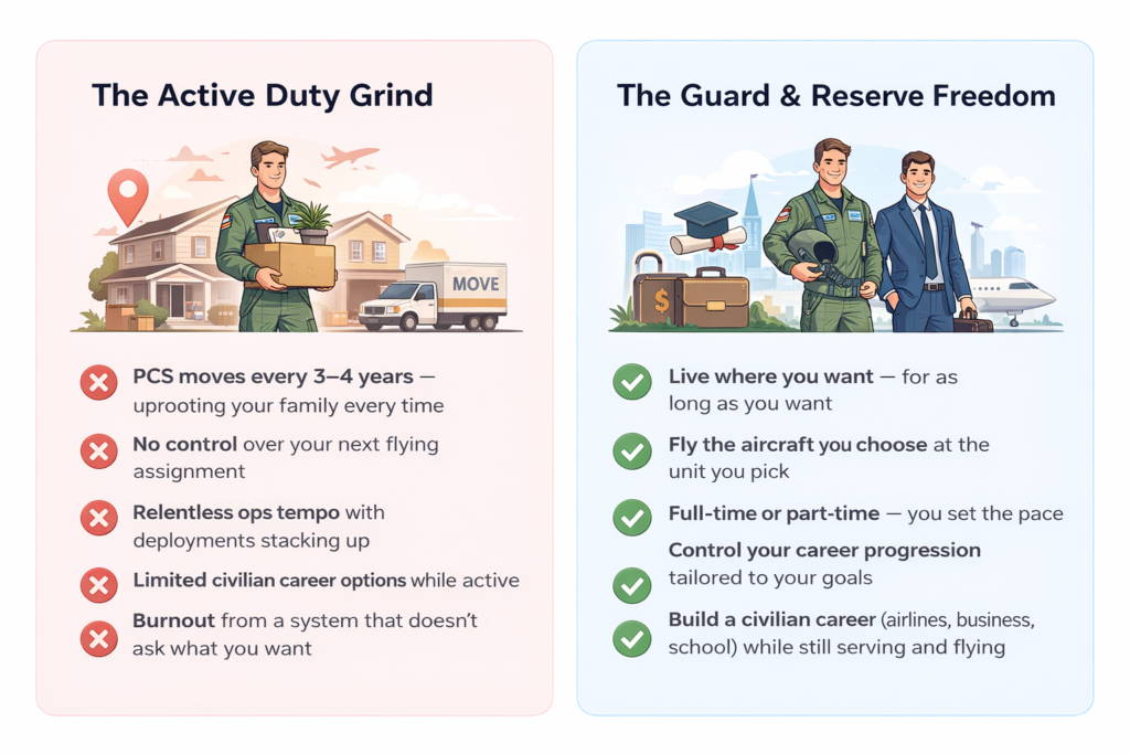 Active Duty Pilot pros and cons vs Guard or Reserve infographic