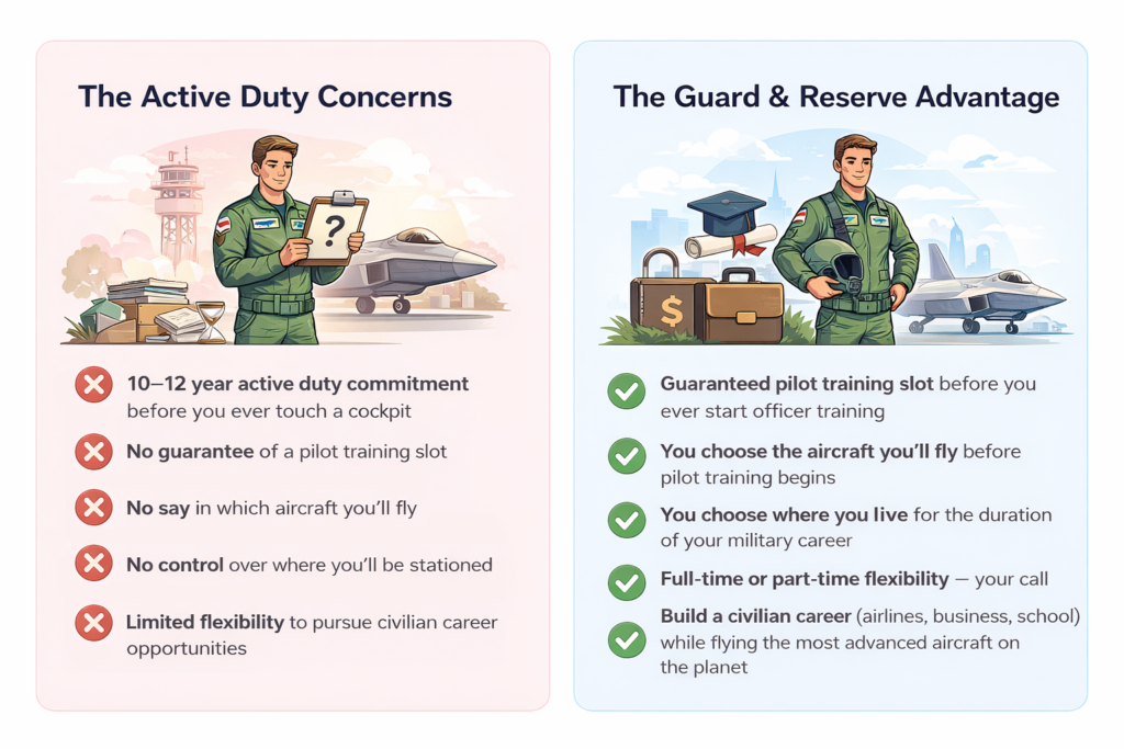 UPT Active Duty vs Guard/Reserve Infographic